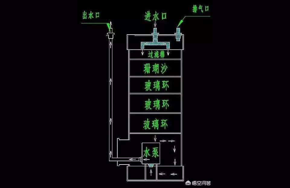 前置过滤桶无电机:前置过滤桶集气怎么处理