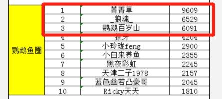 11月份贡献榜前三鱼友请注意 观赏鱼论坛 第1张