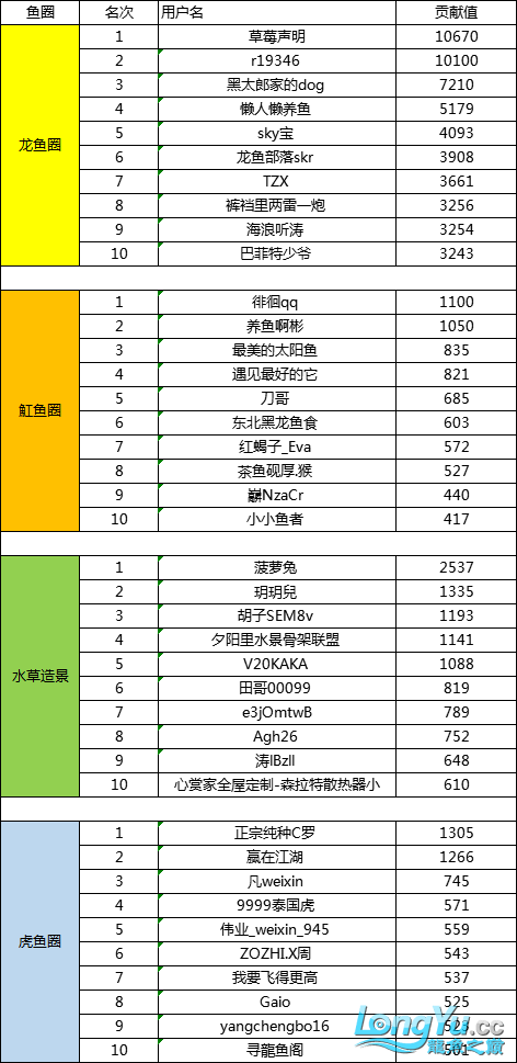 3月份鱼圈贡献榜单鱼友名单公布 观赏鱼论坛 第1张