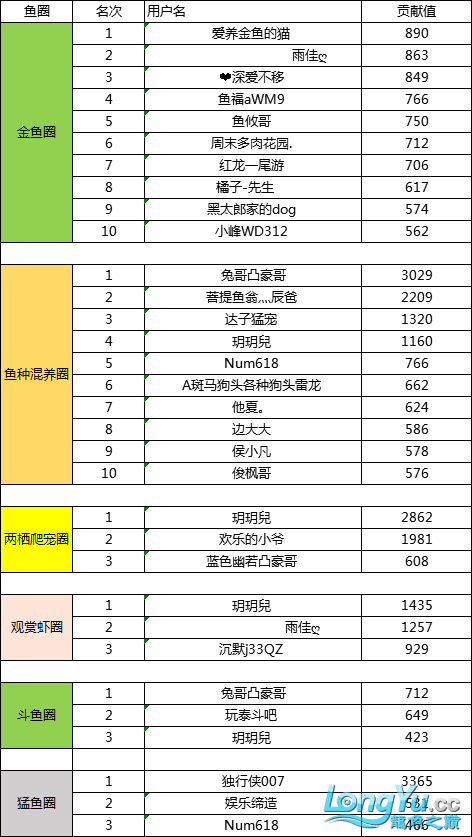 3月份鱼圈贡献榜单鱼友名单公布 观赏鱼论坛 第4张