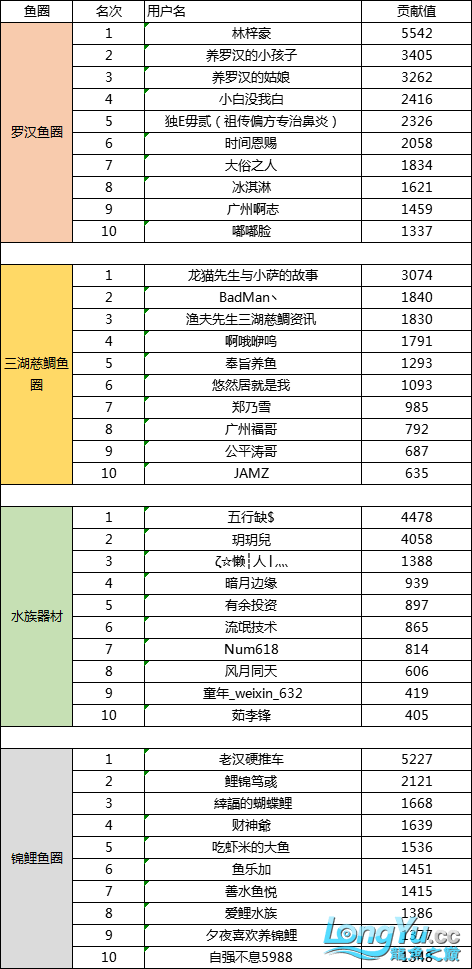 3月份鱼圈贡献榜单鱼友名单公布 观赏鱼论坛 第2张