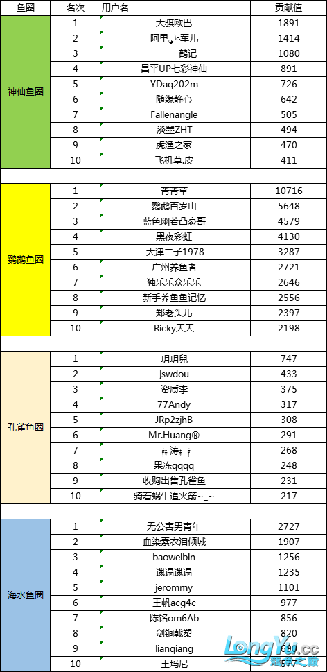 3月份鱼圈贡献榜单鱼友名单公布 观赏鱼论坛 第3张