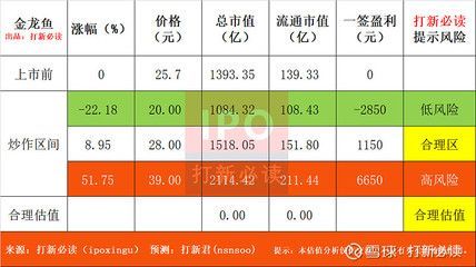 2024金龙鱼估值合理价格区间