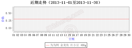 观赏金龙鱼价格走势图表最新 龙鱼百科