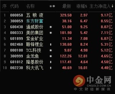 金龙鱼最新资讯新闻 龙鱼百科