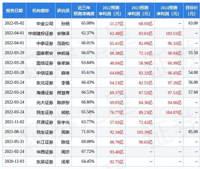 金龙鱼目标价