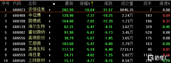 金龙鱼上市首日涨幅