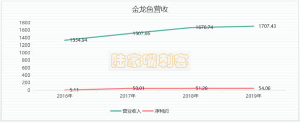 金龙鱼2700亿市值