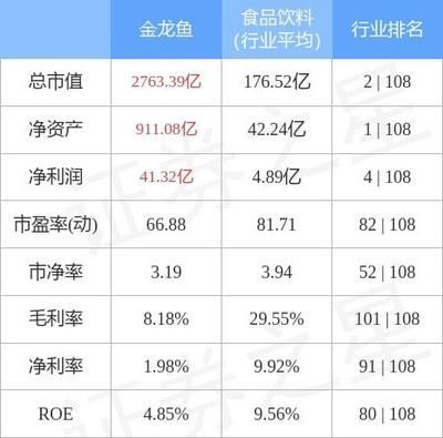 金龙鱼 评级：金龙鱼的评级情况如何？