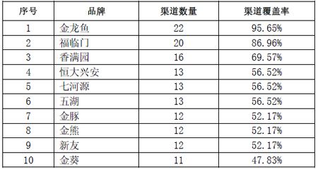 金龙鱼有多少个品牌的