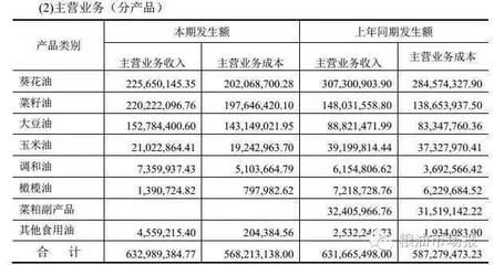 金龙鱼未来展望：益海嘉里金龙鱼2023年上半年营收2575亿元同比增长13.8%