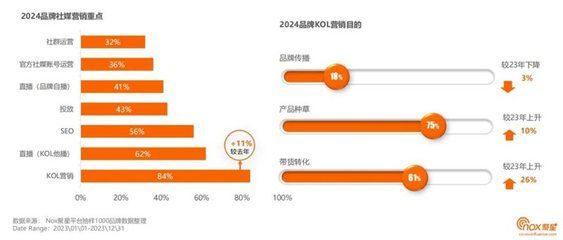 2024年网红品牌：2024年的网红品牌既有成功的典范也有面临挑战的典范