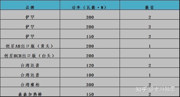 60的鱼缸用几瓦的加热：60厘米的鱼缸选择多大的加热棒主要取决于你的地理位置