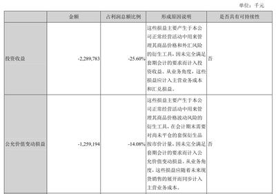 金龙鱼 套期保值：金龙鱼套期保值业务对市场表现有影响，企业需谨慎评估