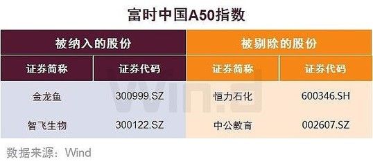 金龙鱼纳入a50：金龙鱼已被纳入富时中国a50指数，但是请注意