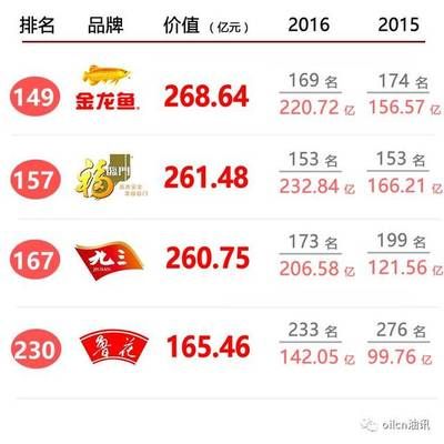 金龙鱼品牌在中国排第几名了：金龙鱼品牌在中国市场上具有较高的排名和知名度 龙鱼百科
