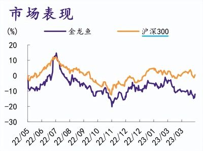 金龙鱼沪深300：金龙鱼2021年被纳入沪深300指数成分股，市值和盈利能力得到认可