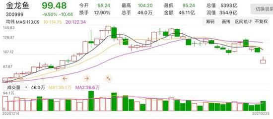 金龙鱼实时股价：5月5日金龙鱼实时股价 龙鱼百科 第1张