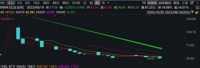 金龙鱼下跌：金龙鱼是否下跌