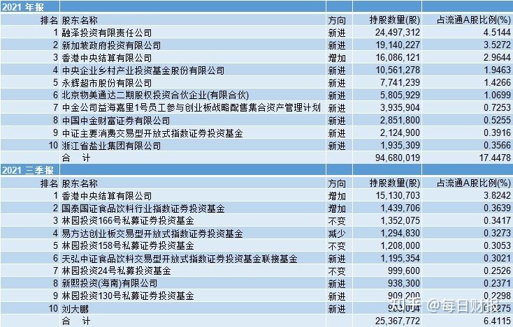 金龙鱼持股比例：2018年4月30日金龙鱼持股比例