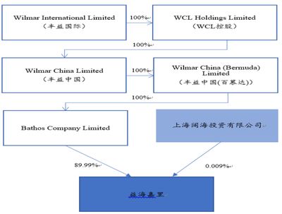 金龙鱼股权分配：金龙鱼的股权分派