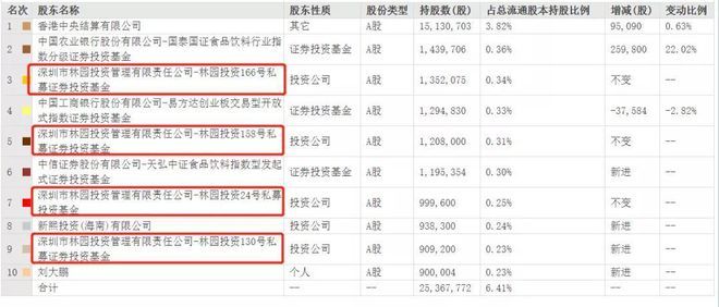 金龙鱼 最大股东：金龙鱼最大股东是bathoscompanylimited