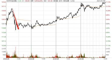 金龙鱼暴涨：金龙鱼的股票价格在2024年4月26日收盘时为30.28元 龙鱼百科 第2张