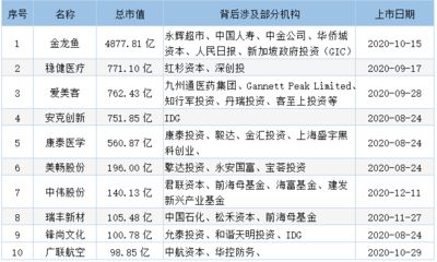 金龙鱼几月上市：金龙鱼2020年10月15日上市首日股价涨幅117.90% 龙鱼百科 第2张