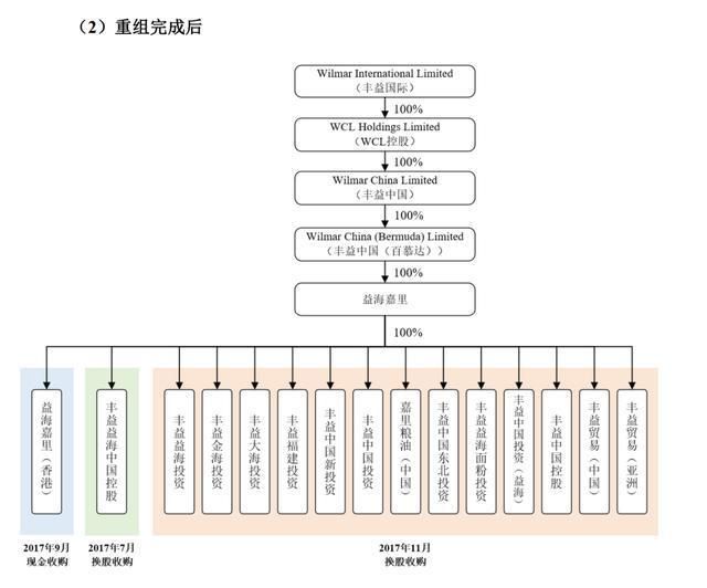 金龙鱼股权架构图：金龙鱼及其母公司的股权架构图