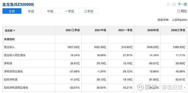 金龙鱼全年销售额多少亿：金龙鱼2023年营收2515亿元，全年销售额多少亿