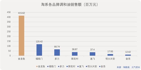 金龙鱼全年销售额多少亿：金龙鱼2023年营收2515亿元，全年销售额多少亿