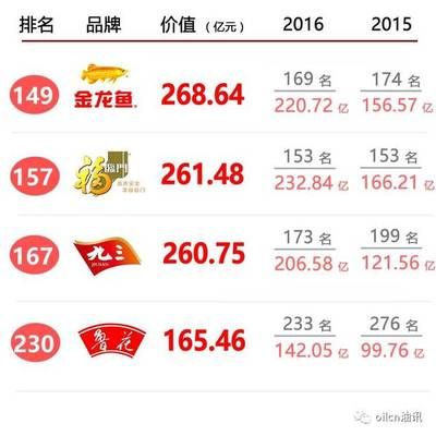 金龙鱼品牌在中国排第几名：金龙鱼品牌在中国市场上占据了重要地位