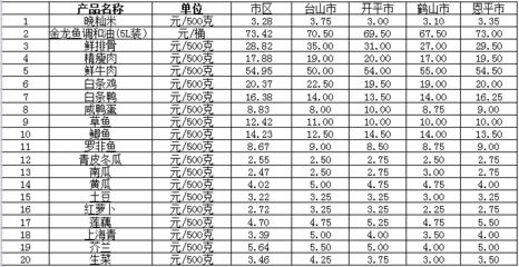 金龙鱼市场价格查询表：市场价格查询表金龙鱼市场价格查询表