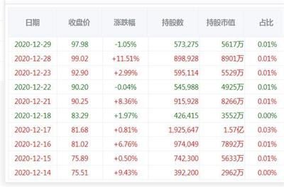 金龙鱼机构持股比率升高：金龙鱼机构持股比例为22%机构持股比率升高 龙鱼百科 第2张