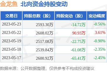 金龙鱼机构持股比率升高：金龙鱼机构持股比例为22%机构持股比率升高 龙鱼百科 第3张