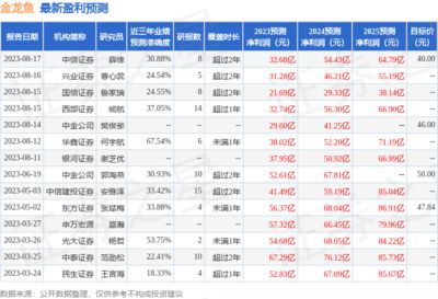 金龙鱼机构评级：金龙鱼在esg评级中获得了多家权威机构的高评价和乐观预期