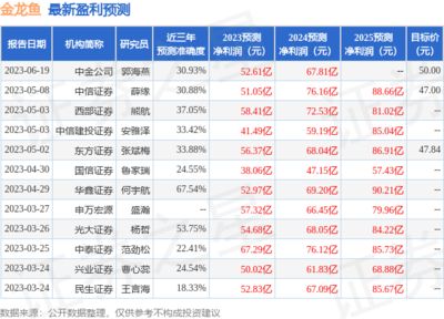 金龙鱼机构评级：金龙鱼在esg评级中获得了多家权威机构的高评价和乐观预期