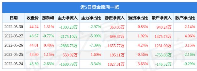 金龙鱼昨日收盘价：金龙鱼昨日收盘价29.75元/股 龙鱼百科 第3张