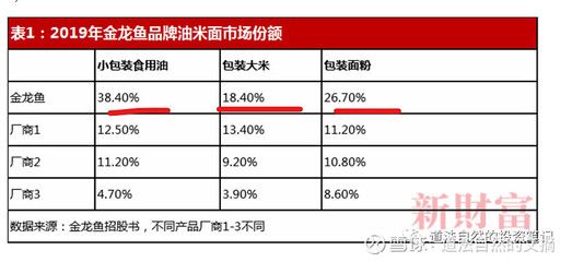 金龙鱼业绩快报：金龙鱼2018年业绩报告