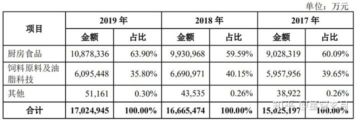 金龙鱼研究报告：金龙鱼一季度归母净利润同比增长