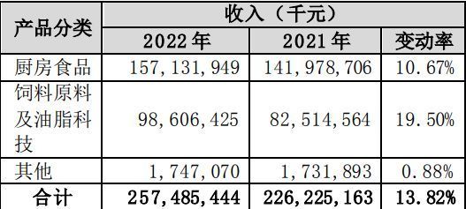 金龙鱼调味品市场占有率：金龙鱼在调味品领域的布局显示出了其对该市场的决心