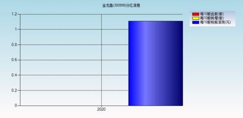 金龙鱼未来三年股东分红回报规划：金龙鱼未来三年股东回报规划 龙鱼百科 第3张