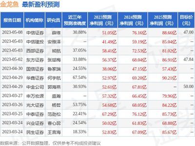 金龙鱼业绩预测：金龙鱼2024年一季度业绩预测 龙鱼百科 第3张