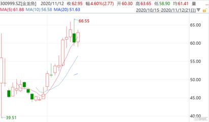 金龙鱼a股上市：金龙鱼a股上市首日涨幅118%