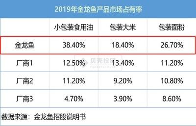 金龙鱼的市场占有率：中国粮油界的“巨无霸”——金龙鱼 龙鱼百科 第2张