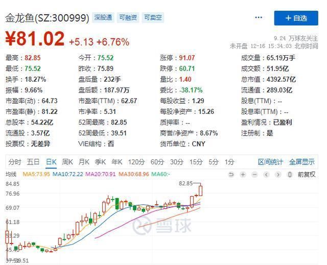 金龙鱼开通深股通：金龙鱼开通深股通增持24.25万股深股通减持136.1万股 龙鱼百科 第2张