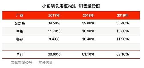 金龙鱼占中国市场份额大的原因：金龙鱼在中国食用油市场中占据了较大的份额 龙鱼百科 第2张