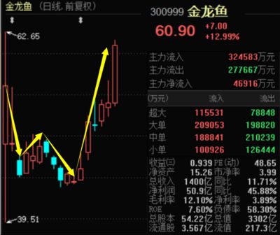 金龙鱼股今日行情：金龙鱼股今日行情2024年4月30日收盘价为31.40元