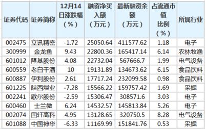 金龙鱼融资余额是多少？：金龙鱼的融资余额是多少？ 龙鱼百科 第3张