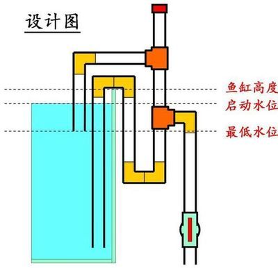 高滤鱼缸虹吸的原理：\